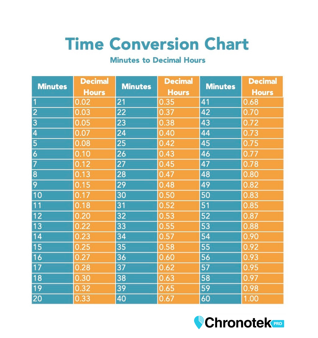 Convert Time Clock Hours And Minutes To Decimals